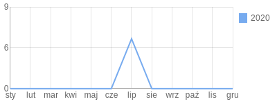 Wykres roczny blog rowerowy bezo.bikestats.pl